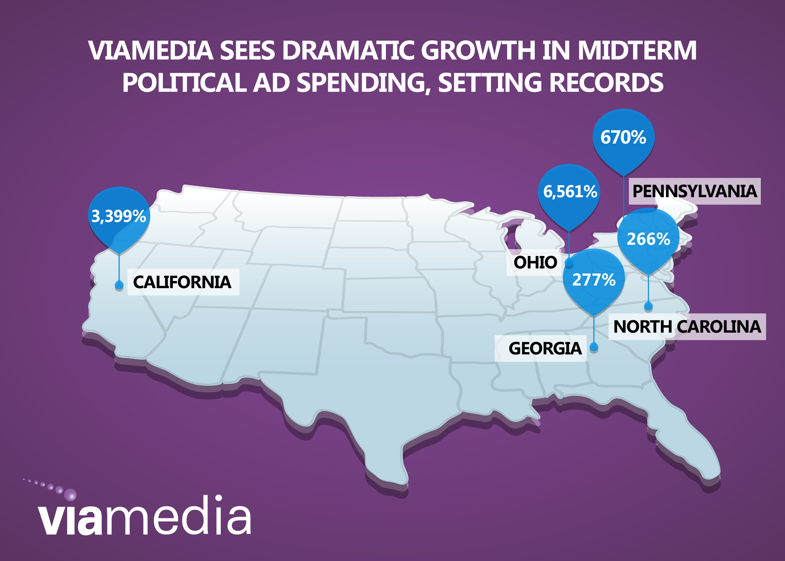 VIAMEDIA SEES DRAMATIC GROWTH IN MIDTERM POLITICAL AD SPENDING, SETTING RECORDS